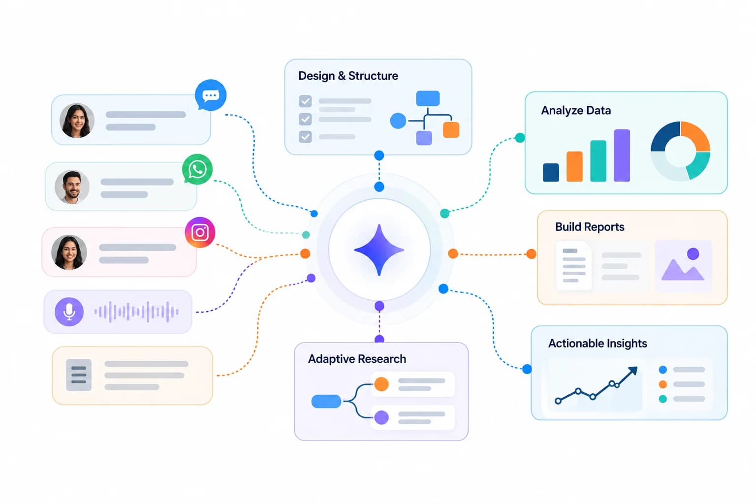Messaging conversations feeding a central AI core that connects study design, data analysis, adaptive research, reports and actionable insights