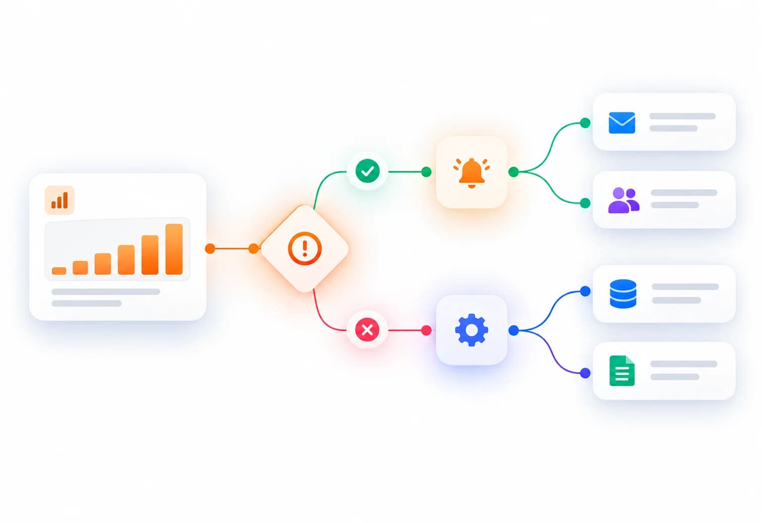 A result triggering a condition that either sends alerts and messages or updates databases and records