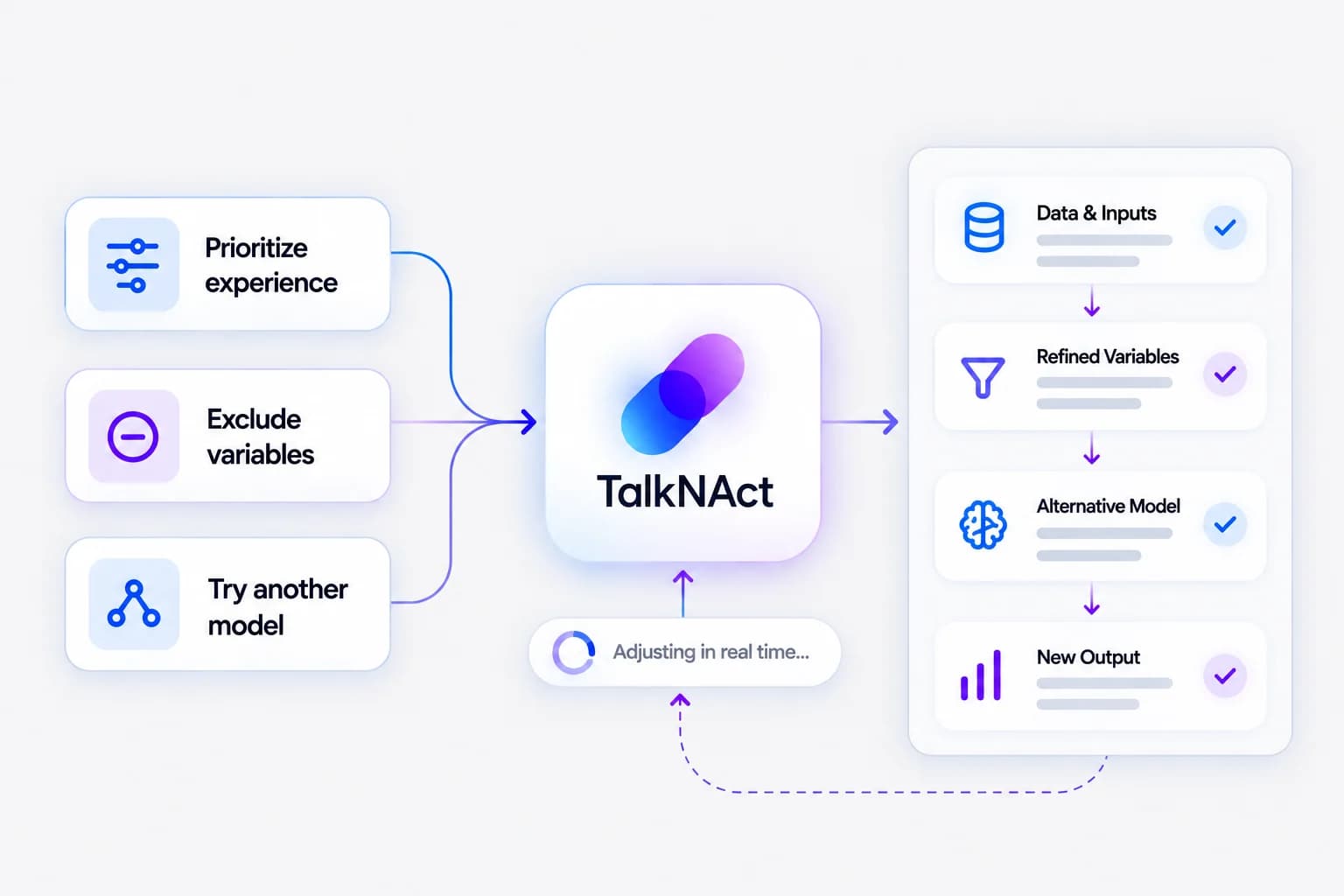 TalkNAct turning prioritised experience, excluded variables and an alternative model into refined data, a new output and real-time adjustments