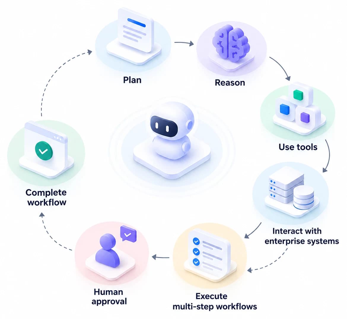Agent cycle: plan, reason, use tools, interact with enterprise systems, execute multi-step workflows, human approval, complete workflow
