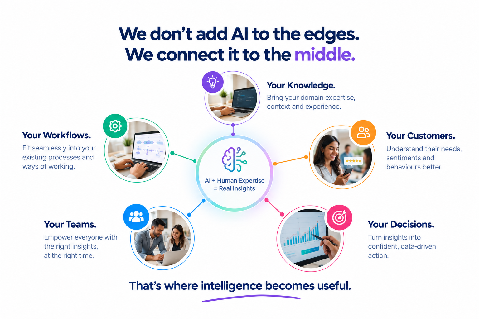 We don't add AI to the edges, we connect it to the middle: your knowledge, workflows, customers, teams and decisions around AI plus human expertise, where intelligence becomes useful.