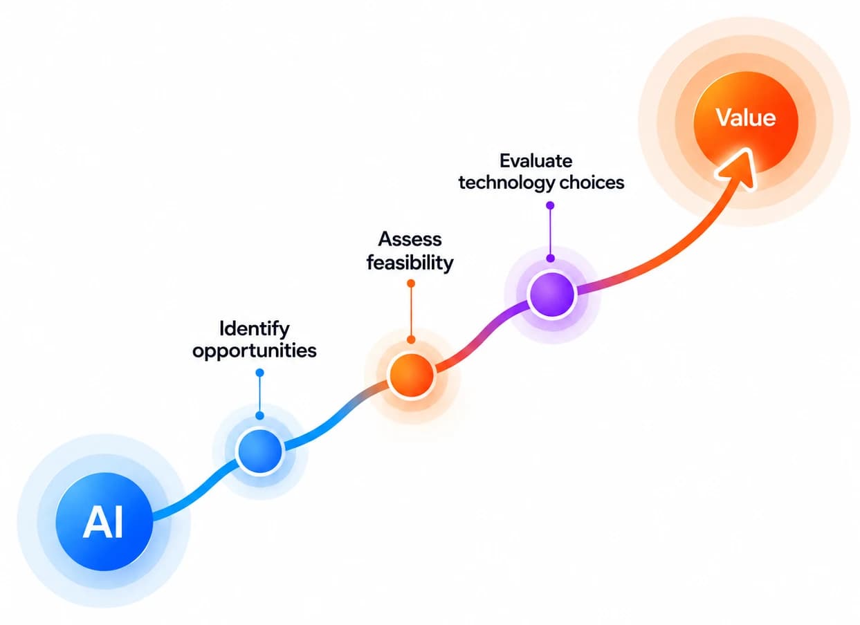 Path from AI through identifying opportunities, assessing feasibility and evaluating technology choices to value
