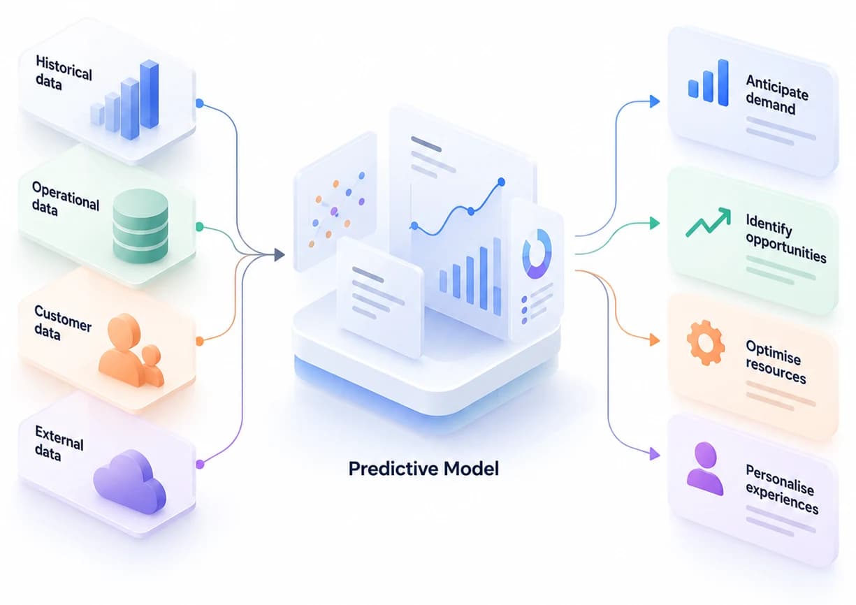 Data sources flowing through a model into predictions and decisions