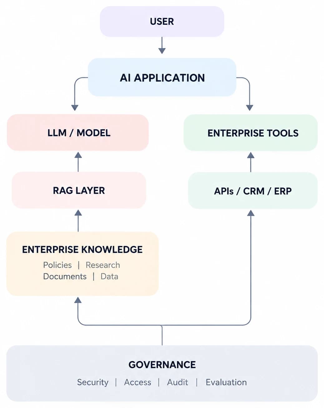 Enterprise GenAI architecture: user, AI application, LLM and RAG layer, enterprise tools and APIs, enterprise knowledge, with governance across security, access, audit and evaluation